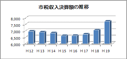 市税収入決算額の推移のグラフ