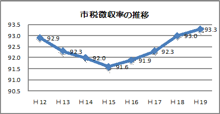 市税徴収率の推移のグラフ