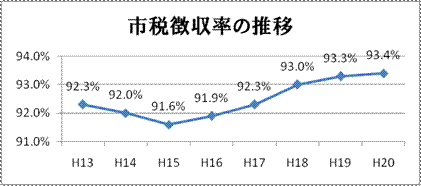 市税徴収率の推移