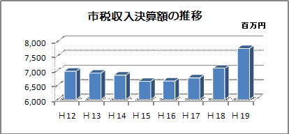 市税収入決算額の推移