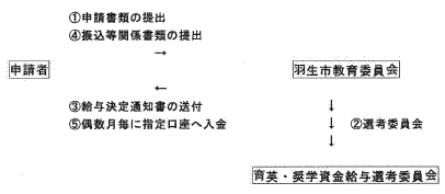 2015011300139_www_city_hanyu_lg_jp_kurashi_madoguchi_gakkou_01_life_11_kyouiku_syougakukin_02.gif