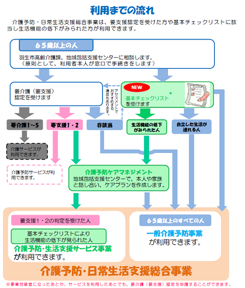 利用の流れ