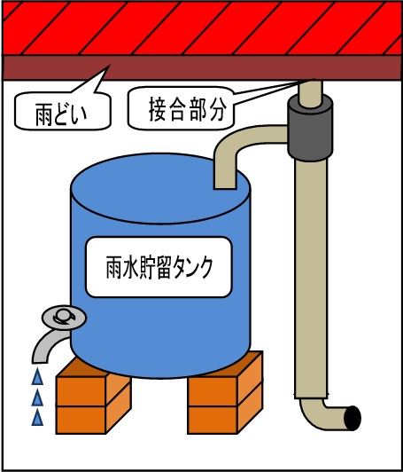 羽生市雨水貯留タンク設置補助金について 羽生市