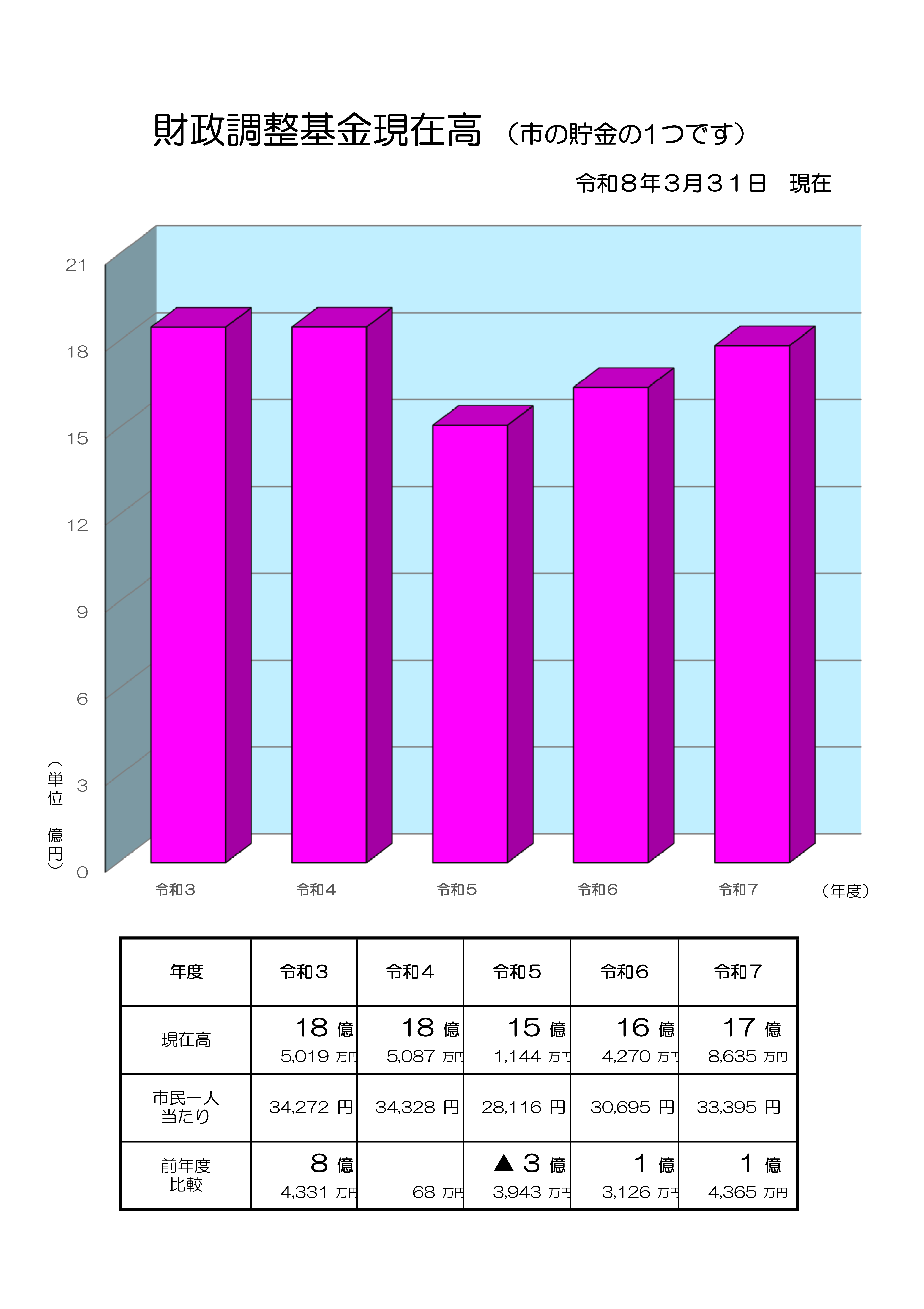 R7基金残高
