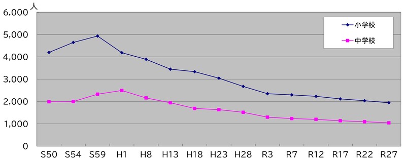 児童生徒数の推移グラフ