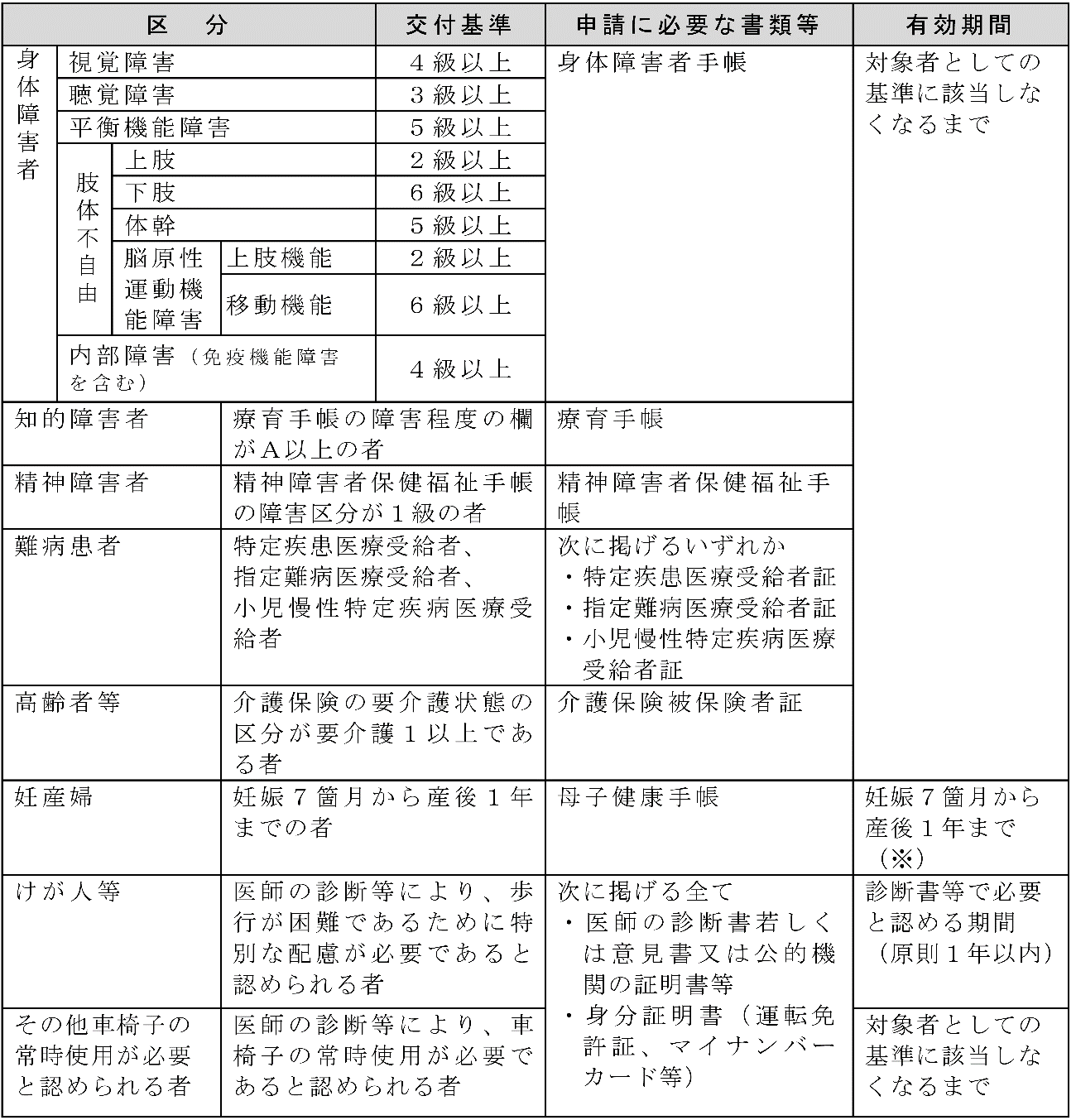 申請に必要な書類等