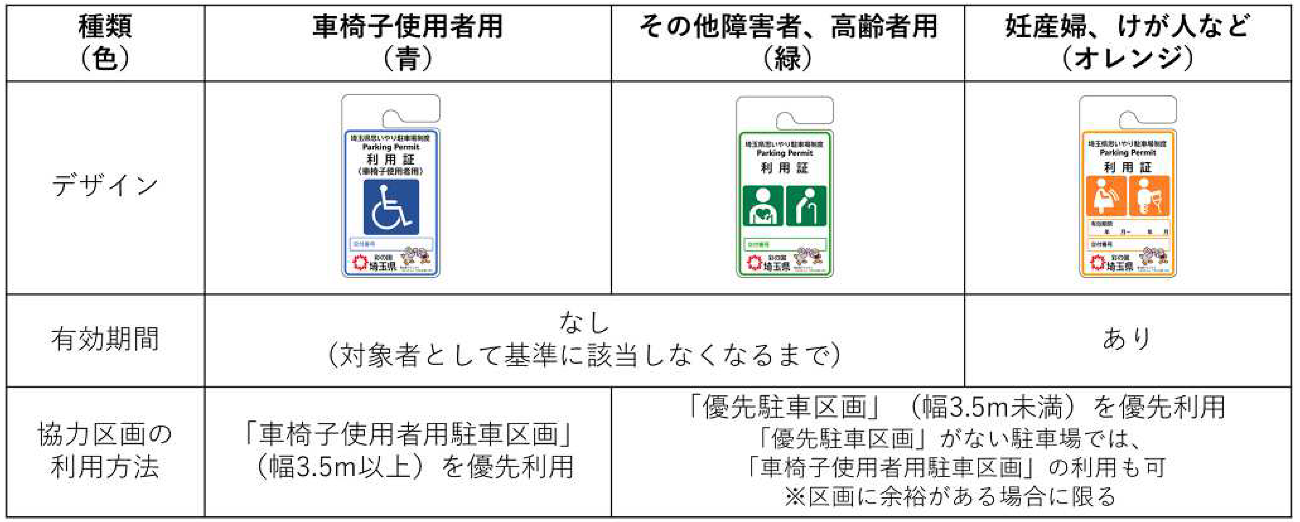 利用証の種類