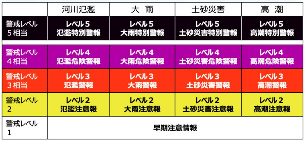 新たな気象情報