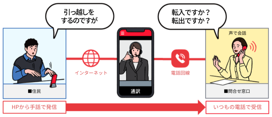手話リンク 流れ図 手話リンク 流れ図
