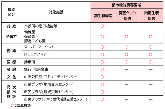 誘導施設一覧