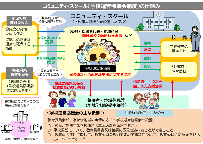 コミュニティ・スクールの仕組み コミュニティ・スクールの仕組み